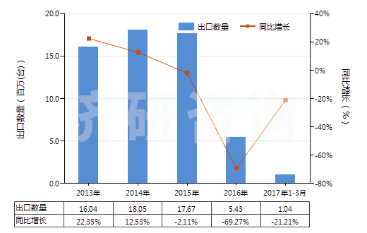 2013-2017年3月中國電動回轉(zhuǎn)式葉片泵(HS84136031)出口量及增速統(tǒng)計